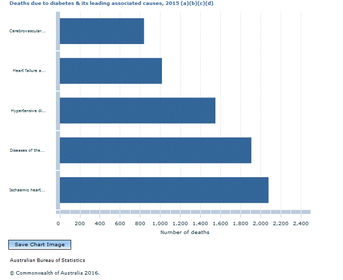 Graph Image for Deaths due to diabetes and its leading associated causes, 2015 (a)(b)(c)(d)